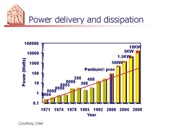 Power delivery and dissipation 100000 18 KW 5 KW 1. 5 KW 500 W
