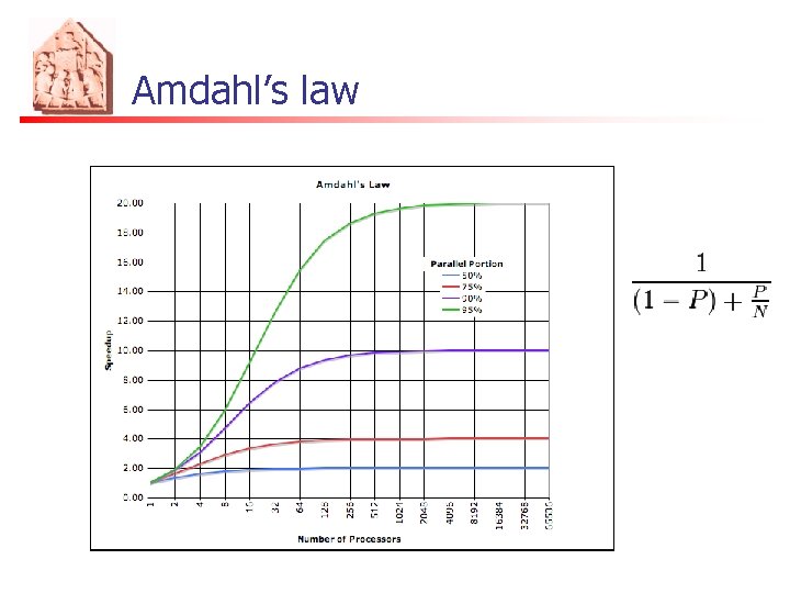 Amdahl’s law 