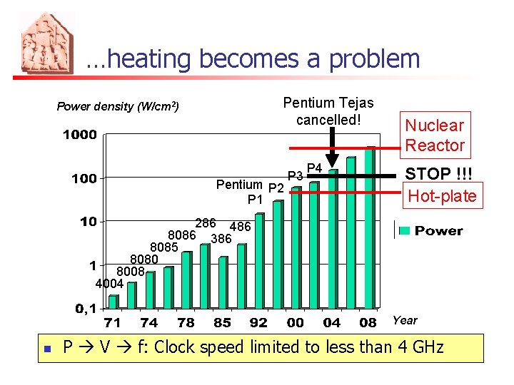 …heating becomes a problem Pentium Tejas cancelled! Power density (W/cm 2) Pentium P 2