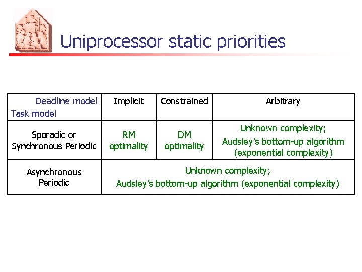Uniprocessor static priorities Deadline model Task model Implicit Constrained Arbitrary Sporadic or Synchronous Periodic
