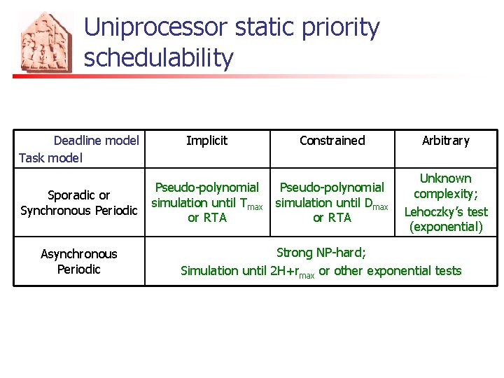Uniprocessor static priority schedulability Deadline model Task model Sporadic or Synchronous Periodic Asynchronous Periodic