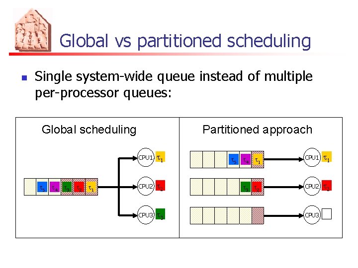 Global vs partitioned scheduling n Single system-wide queue instead of multiple per-processor queues: Global