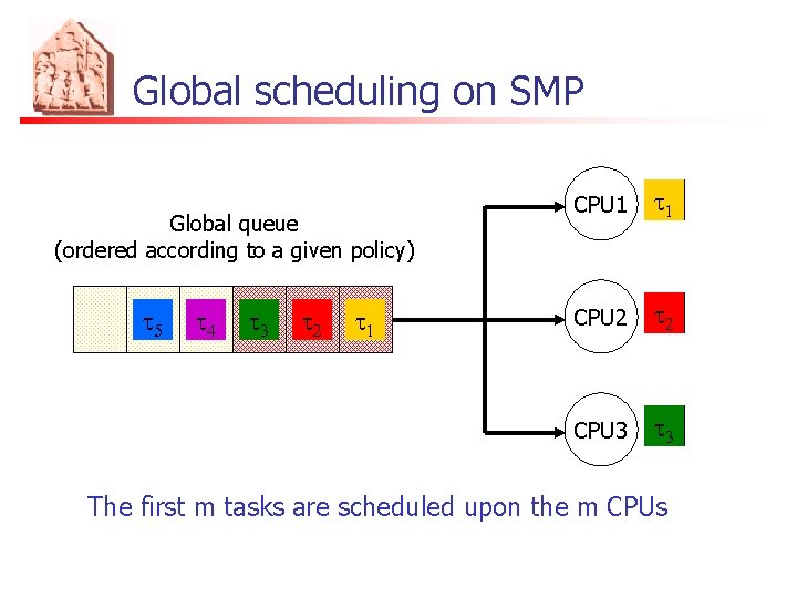 Global scheduling on SMP Global queue (ordered according to a given policy) t 5