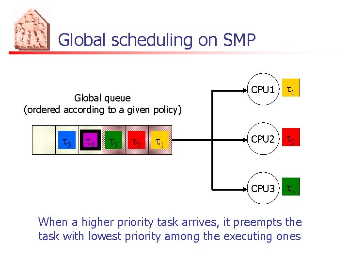 Global scheduling on SMP Global queue (ordered according to a given policy) t 5