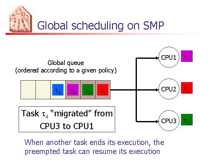 Global scheduling on SMP Global queue (ordered according to a given policy) t 54