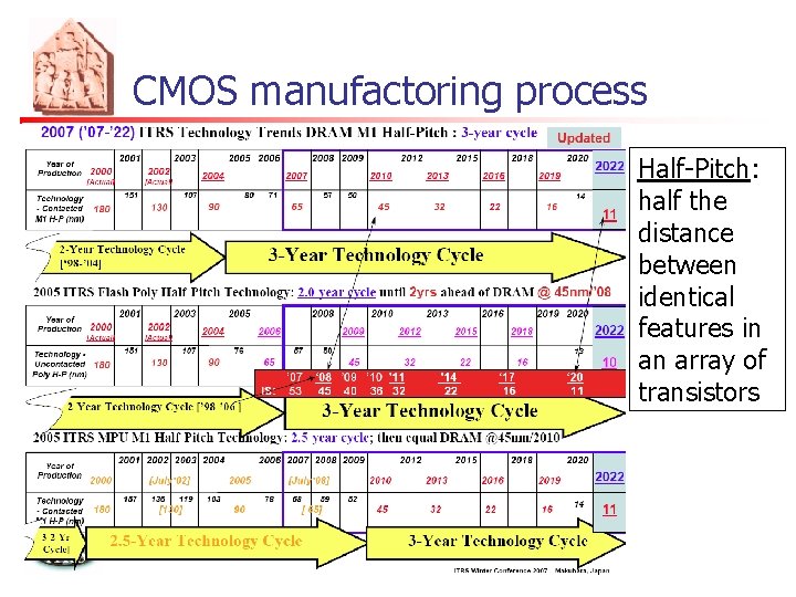 CMOS manufactoring process Half-Pitch: half the distance between identical features in an array of