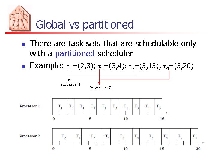 Global vs partitioned n n There are task sets that are schedulable only with
