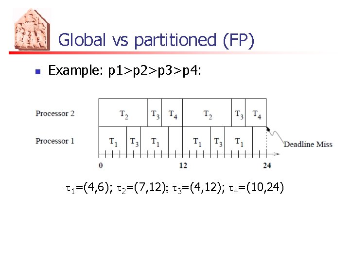 Global vs partitioned (FP) n Example: p 1>p 2>p 3>p 4: t 1=(4, 6);