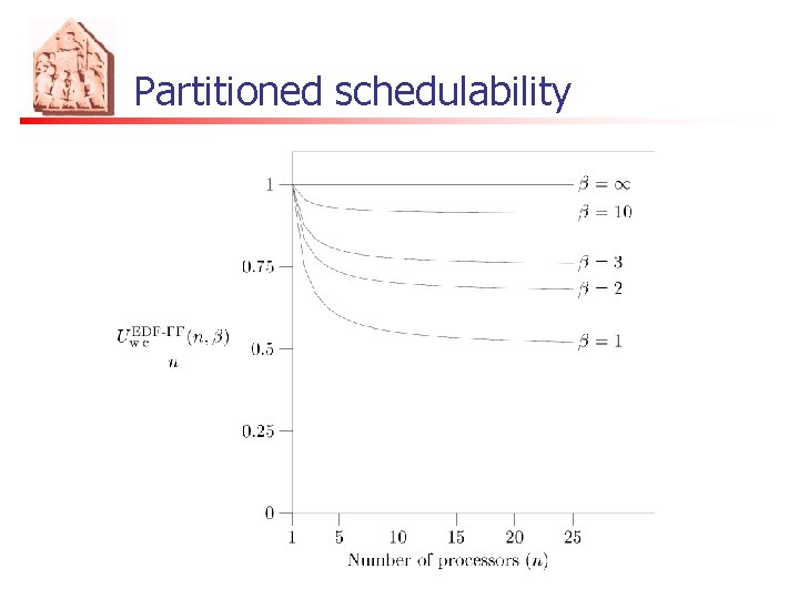 Partitioned schedulability 