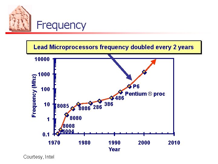 Frequency Lead Microprocessors frequency doubled every 2 years Frequency (Mhz) 10000 100 10 8085