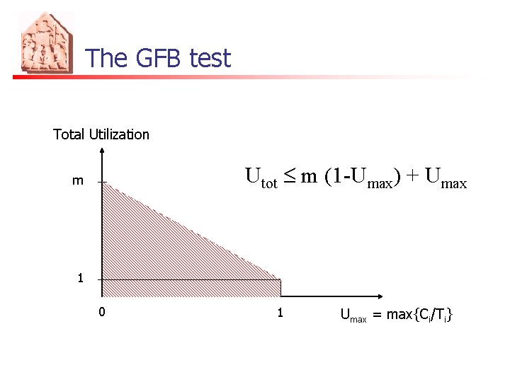The GFB test Total Utilization Utot £ m (1 -Umax) + Umax m 1