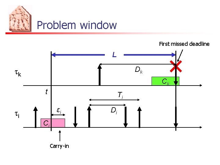 Problem window First missed deadline L Dk tk Ck t Ti εi ti Ci