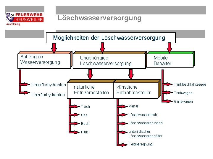 Löschwasserversorgung Möglichkeiten der Löschwasserversorgung Abhängige Wasserversorgung Unterflurhydranten Überflurhydranten Unabhängige Löschwasserversorgung natürliche Entnahmestellen Mobile Behälter