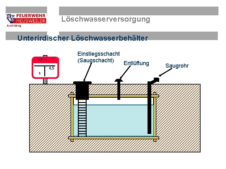 Löschwasserversorgung Unterirdischer Löschwasserbehälter 300 m 2 4, 5 1 Einstiegsschacht (Saugschacht) Entlüftung Saugrohr 