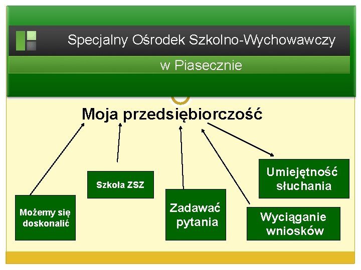 Specjalny Ośrodek Szkolno-Wychowawczy w Piasecznie Moja przedsiębiorczość Umiejętność słuchania Szkoła ZSZ Możemy się doskonalić