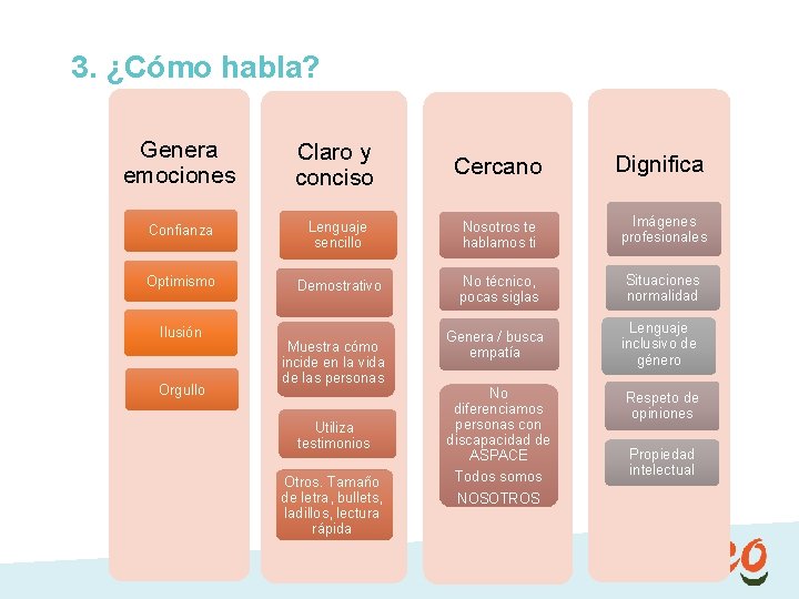 3. ¿Cómo habla? Genera emociones Claro y conciso Cercano Dignifica Confianza Lenguaje sencillo Nosotros