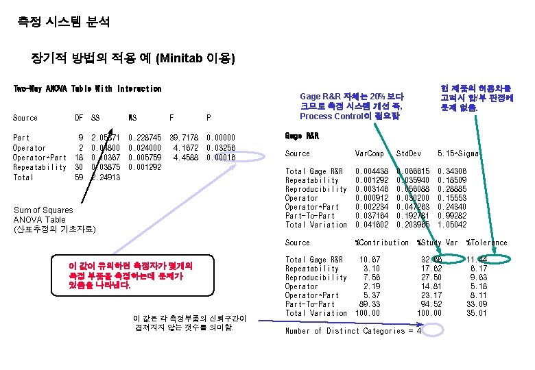 측정 시스템 분석 장기적 방법의 적용 예 (Minitab 이용) Two-Way ANOVA Table With Interaction