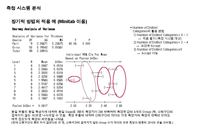 측정 시스템 분석 장기적 방법의 적용 예 (Minitab 이용) One-way Analysis of Variance for