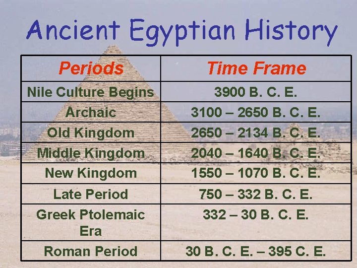 Ancient Egyptian History Periods Time Frame Nile Culture Begins Archaic Old Kingdom Middle Kingdom