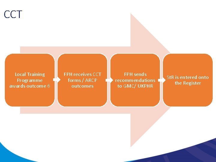 CCT Local Training Programme awards outcome 6 FPH receives CCT forms / ARCP outcomes