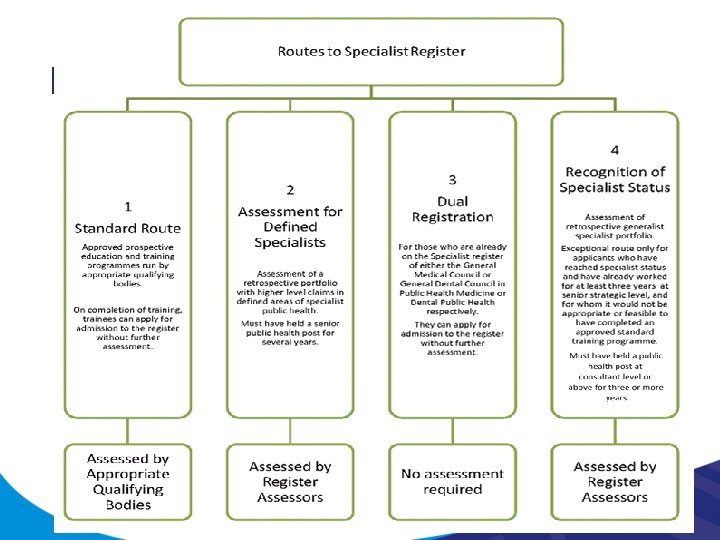 Routes to UKPHR Specialist Register 