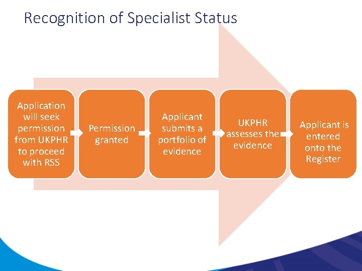 Recognition of Specialist Status Application will seek permission from UKPHR to proceed with RSS