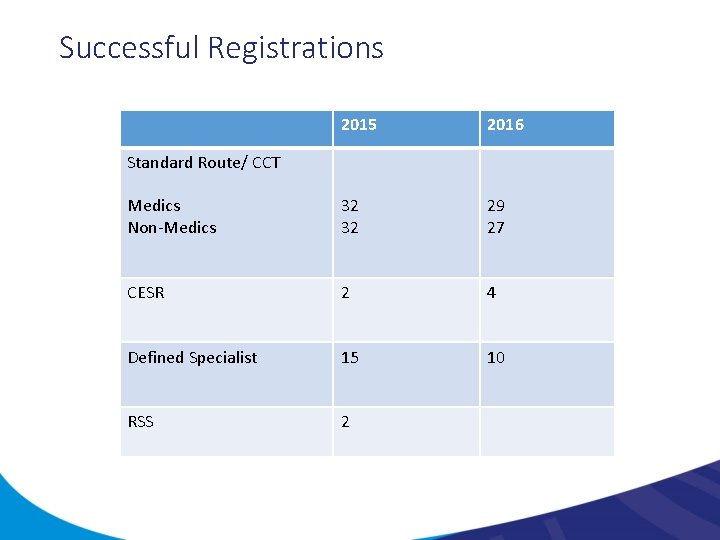 Successful Registrations 2015 2016 Medics Non-Medics 32 32 29 27 CESR 2 4 Defined