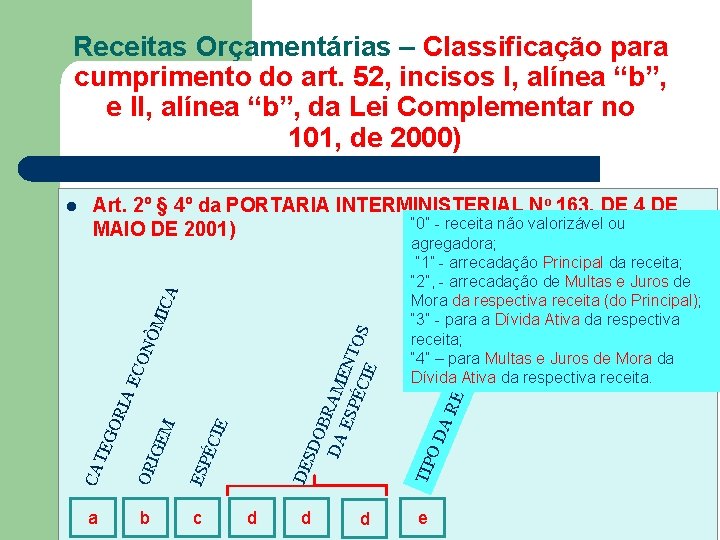 Receitas Orçamentárias – Classificação para cumprimento do art. 52, incisos I, alínea “b”, e