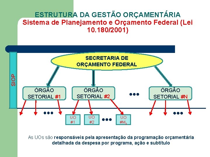 ESTRUTURA DA GESTÃO ORÇAMENTÁRIA Sistema de Planejamento e Orçamento Federal (Lei 10. 180/2001) SIOP