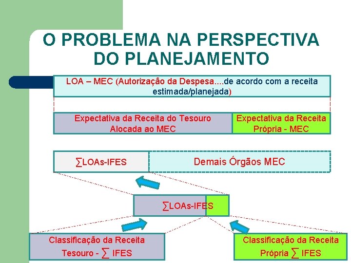 O PROBLEMA NA PERSPECTIVA DO PLANEJAMENTO LOA – MEC (Autorização da Despesa. . de