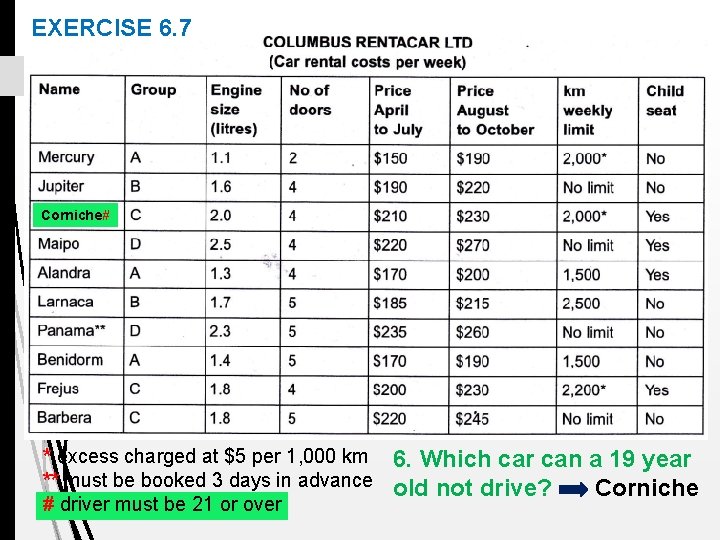 EXERCISE 6. 7 Corniche# * excess charged at $5 per 1, 000 km **