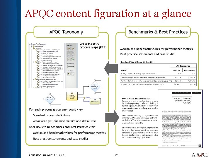 APQC content figuration at a glance © 2011 APQC. ALL RIGHTS RESERVED. 12 