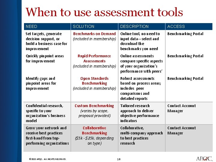 When to use assessment tools NEED SOLUTION DESCRIPTION ACCESS Set targets, generate decision support,