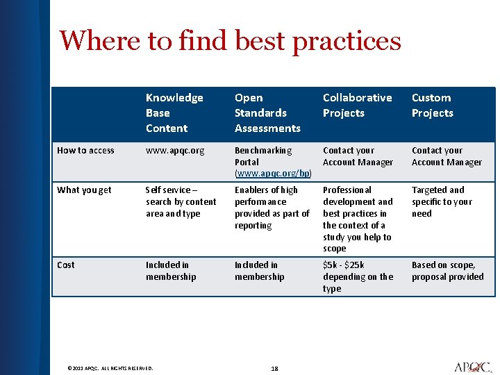 Where to find best practices Knowledge Base Content Open Standards Assessments Collaborative Projects Custom