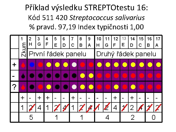 Příklad výsledku STREPTOtestu 16: Kód 511 420 Streptococcus salivarius % pravd. 97, 19 Index