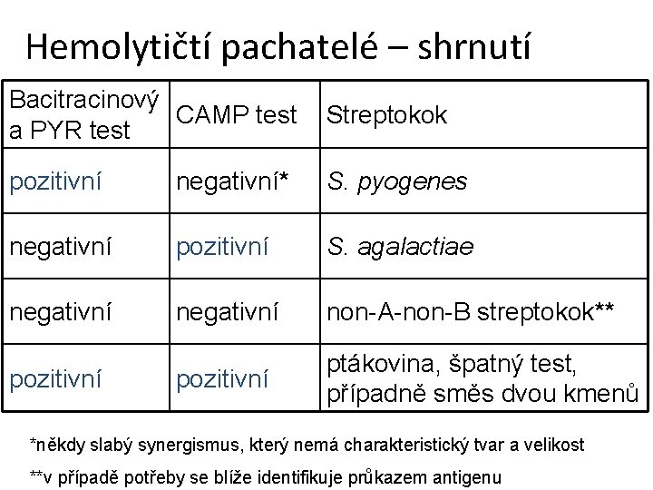 Hemolytičtí pachatelé – shrnutí Bacitracinový CAMP test a PYR test Streptokok pozitivní negativní* S.
