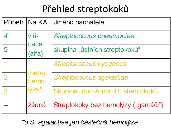 Přehled streptokoků Příběh Na KA Jméno pachatele 4. 5. viri- dace (alfa) 1. Streptococcus