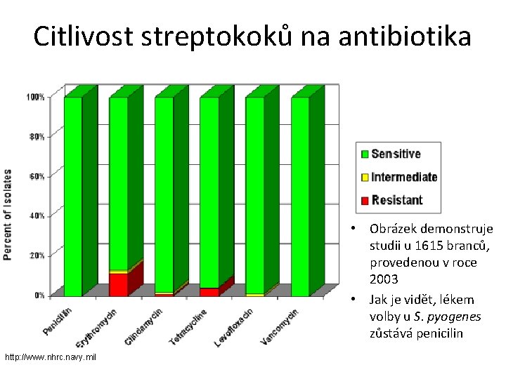 Citlivost streptokoků na antibiotika • Obrázek demonstruje studii u 1615 branců, provedenou v roce