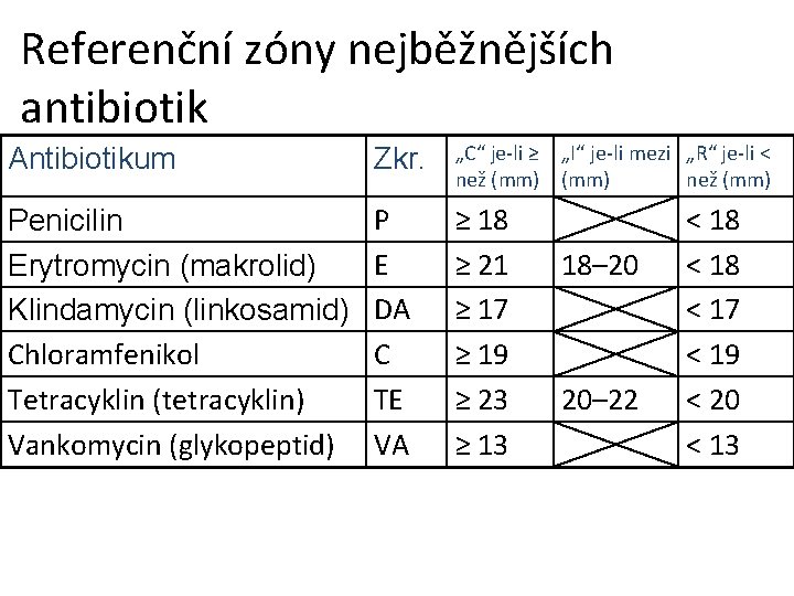 Referenční zóny nejběžnějších antibiotik Antibiotikum Zkr. „C“ je-li ≥ „I“ je-li mezi „R“ je-li