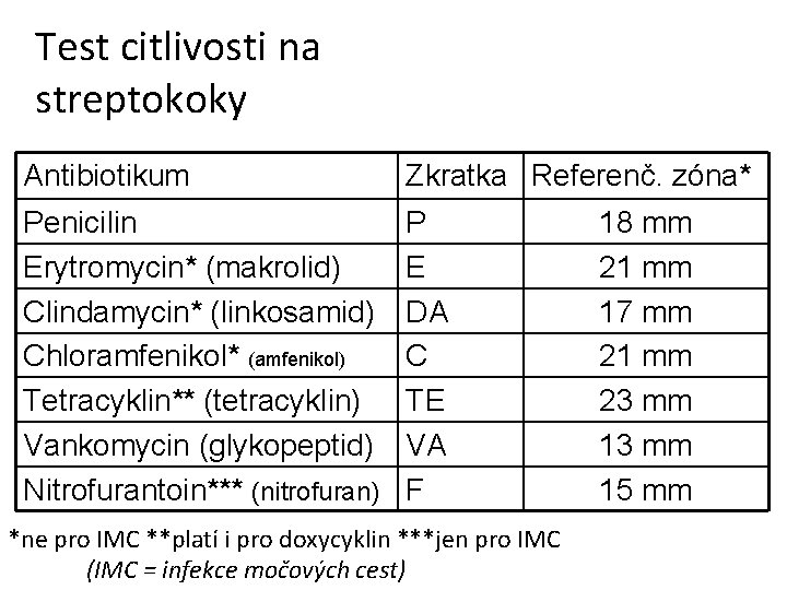 Test citlivosti na streptokoky Antibiotikum Zkratka Referenč. zóna* Penicilin Erytromycin* (makrolid) Clindamycin* (linkosamid) Chloramfenikol*