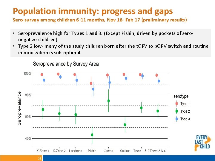 Population immunity: progress and gaps Sero-survey among children 6 -11 months, Nov 16 -