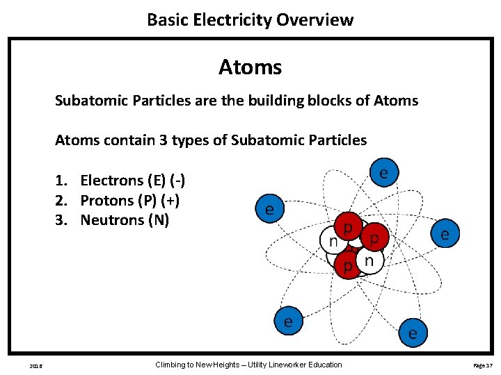 Basic Electricity Overview Atoms Subatomic Particles are the building blocks of Atoms contain 3