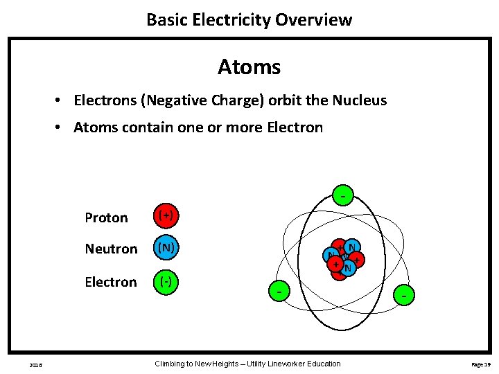 Basic Electricity Overview Atoms • Electrons (Negative Charge) orbit the Nucleus • Atoms contain