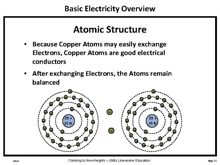 Basic Electricity Overview Atomic Structure • Because Copper Atoms may easily exchange Electrons, Copper