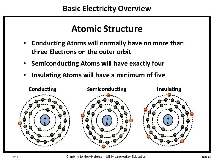Basic Electricity Overview Atomic Structure • Conducting Atoms will normally have no more than