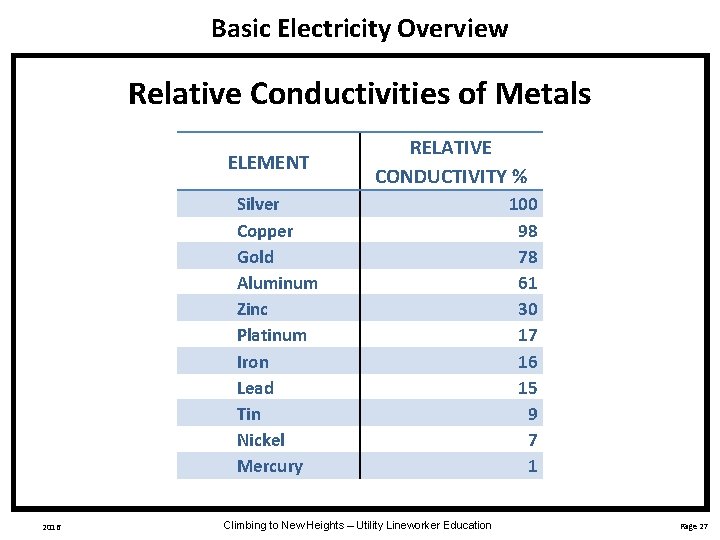 Basic Electricity Overview Relative Conductivities of Metals ELEMENT RELATIVE CONDUCTIVITY % Silver Copper Gold
