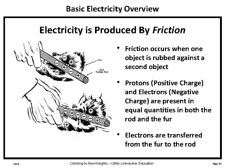 Basic Electricity Overview Electricity is Produced By Friction 2016 • Friction occurs when one