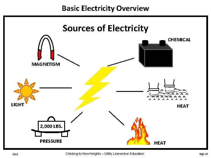 Basic Electricity Overview Sources of Electricity CHEMICAL MAGNETISM LIGHT HEAT 2, 000 LBS. PRESSURE