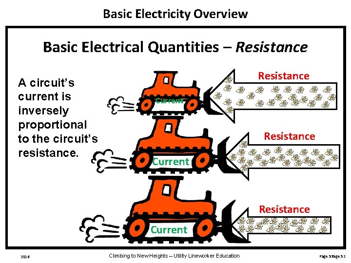 Basic Electricity Overview Basic Electrical Quantities – Resistance A circuit’s current is inversely proportional