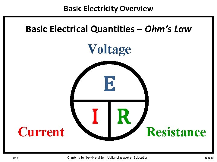 Basic Electricity Overview Basic Electrical Quantities – Ohm’s Law Voltage E Current 2016 I